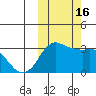 Reef Bight tide chart for Sunday, October 16, 2022