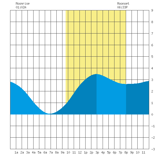 Reef Bight tide chart for Tuesday, October 18, 2022