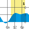 Reef Bight tide chart for Saturday, October 1, 2022