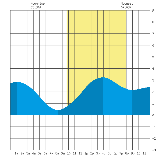 Reef Bight tide chart for Thursday, October 20, 2022