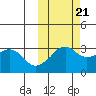 Reef Bight tide chart for Friday, October 21, 2022