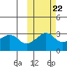 Reef Bight tide chart for Saturday, October 22, 2022
