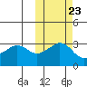Reef Bight tide chart for Sunday, October 23, 2022