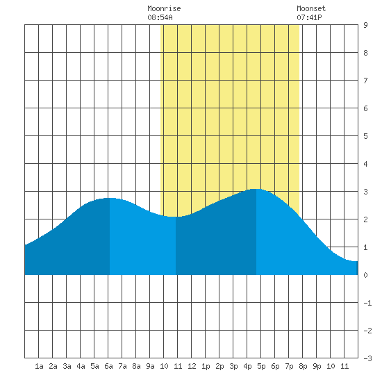 Reef Bight tide chart for Monday, October 24, 2022