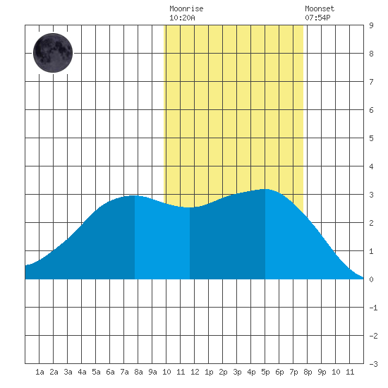 Reef Bight tide chart for Tuesday, October 25, 2022
