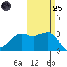 Reef Bight tide chart for Tuesday, October 25, 2022