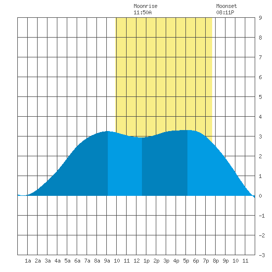 Reef Bight tide chart for Wednesday, October 26, 2022