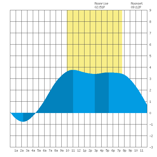 Reef Bight tide chart for Friday, October 28, 2022