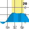 Reef Bight tide chart for Friday, October 28, 2022