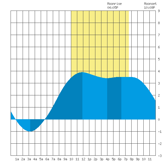 Reef Bight tide chart for Saturday, October 29, 2022