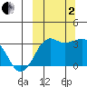 Reef Bight tide chart for Sunday, October 2, 2022
