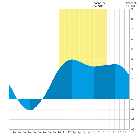 Reef Bight tide chart for Sunday, October 30, 2022