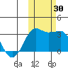Reef Bight tide chart for Sunday, October 30, 2022