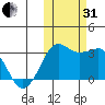 Reef Bight tide chart for Monday, October 31, 2022