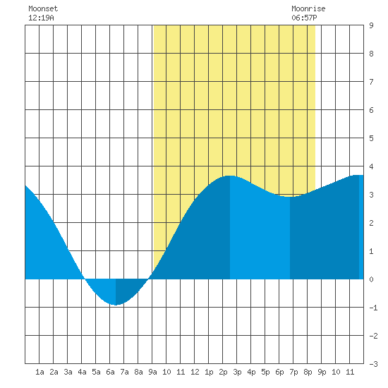 Reef Bight tide chart for Monday, October 3, 2022
