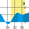 Reef Bight tide chart for Monday, October 3, 2022