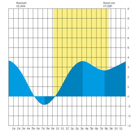 Reef Bight tide chart for Tuesday, October 4, 2022
