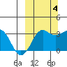 Reef Bight tide chart for Tuesday, October 4, 2022