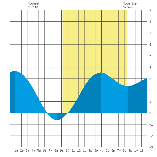 Reef Bight tide chart for Wednesday, October 5, 2022