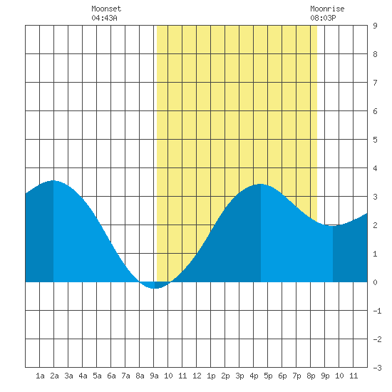Reef Bight tide chart for Thursday, October 6, 2022