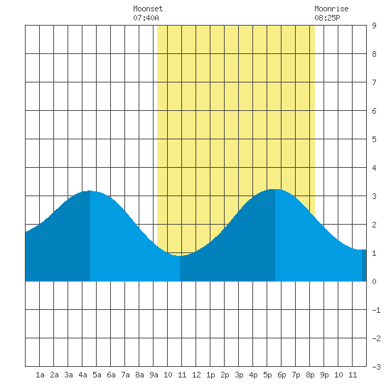 Reef Bight tide chart for Saturday, October 8, 2022