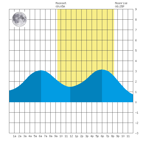 Reef Bight tide chart for Sunday, October 9, 2022