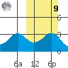 Reef Bight tide chart for Sunday, October 9, 2022
