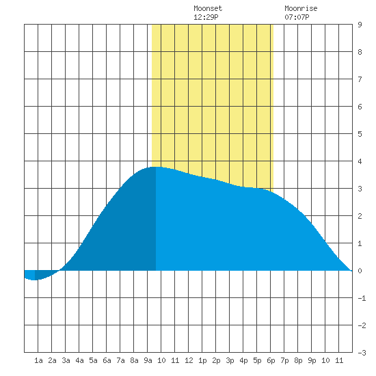 Reef Bight tide chart for Thursday, November 10, 2022