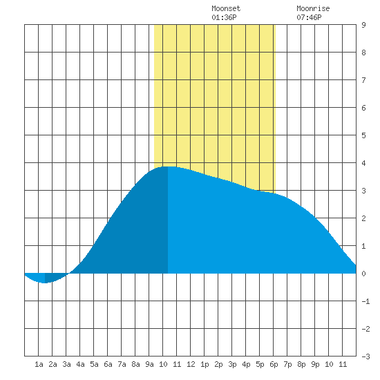 Reef Bight tide chart for Friday, November 11, 2022