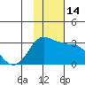 Reef Bight tide chart for Monday, November 14, 2022