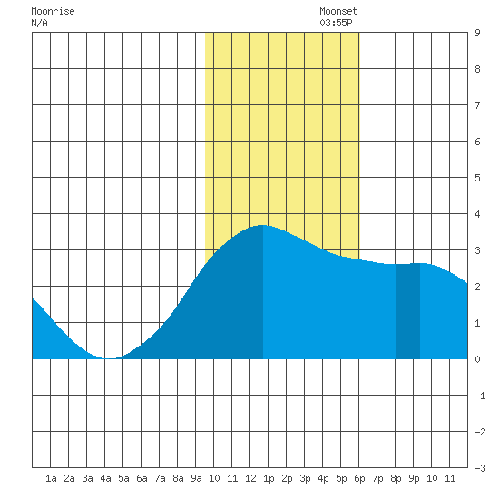 Reef Bight tide chart for Tuesday, November 15, 2022