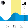Reef Bight tide chart for Wednesday, November 16, 2022
