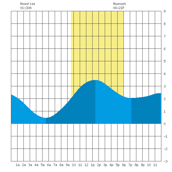 Reef Bight tide chart for Thursday, November 17, 2022