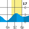 Reef Bight tide chart for Thursday, November 17, 2022