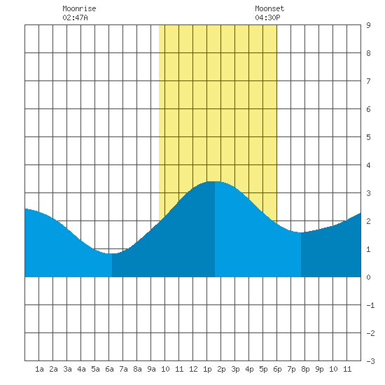 Reef Bight tide chart for Friday, November 18, 2022
