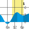 Reef Bight tide chart for Tuesday, November 1, 2022