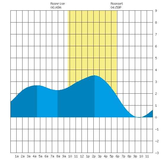 Reef Bight tide chart for Monday, November 21, 2022