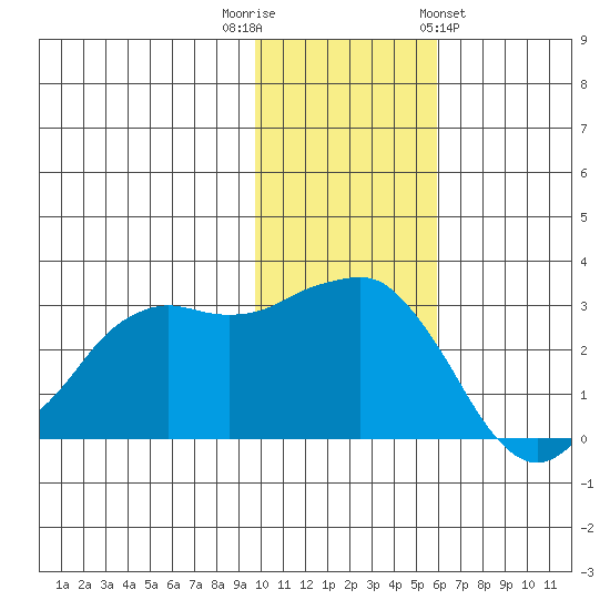 Reef Bight tide chart for Tuesday, November 22, 2022