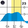 Reef Bight tide chart for Wednesday, November 23, 2022