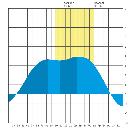 Reef Bight tide chart for Thursday, November 24, 2022