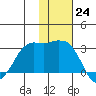 Reef Bight tide chart for Thursday, November 24, 2022