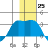 Reef Bight tide chart for Friday, November 25, 2022