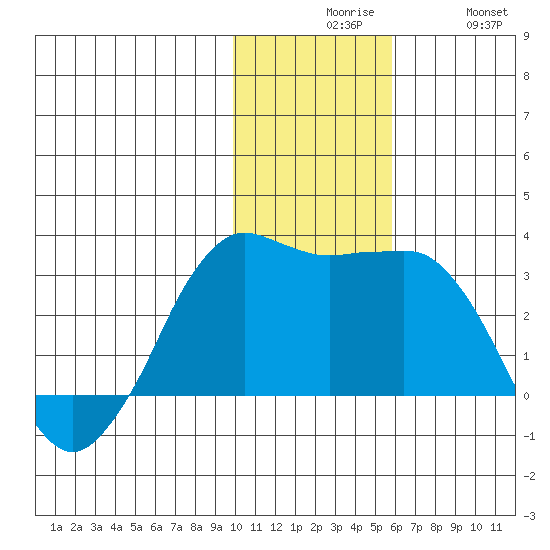 Reef Bight tide chart for Sunday, November 27, 2022
