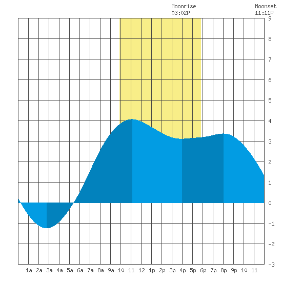 Reef Bight tide chart for Monday, November 28, 2022