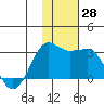 Reef Bight tide chart for Monday, November 28, 2022