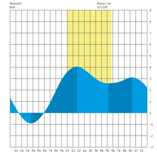 Reef Bight tide chart for Tuesday, November 29, 2022