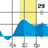 Reef Bight tide chart for Tuesday, November 29, 2022