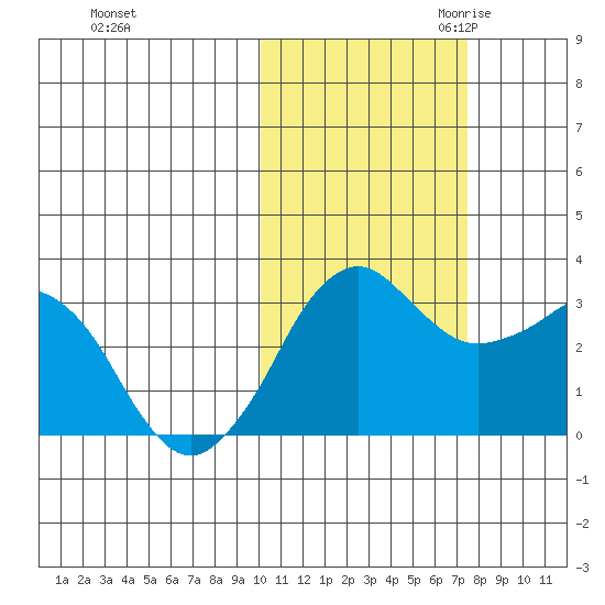 Reef Bight tide chart for Wednesday, November 2, 2022
