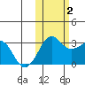 Reef Bight tide chart for Wednesday, November 2, 2022