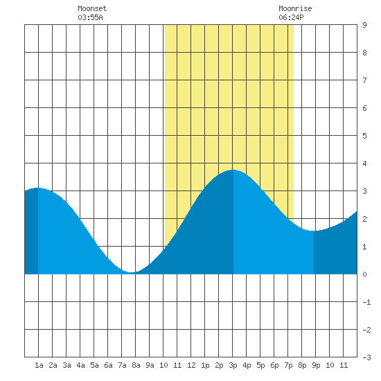 Reef Bight tide chart for Thursday, November 3, 2022